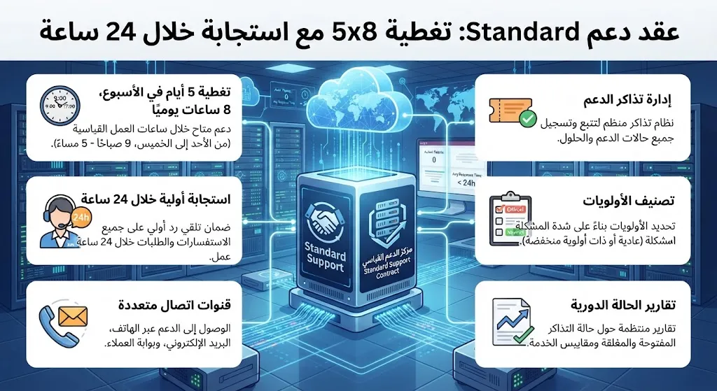 [ODO-04-001-0001] عقد دعم Standard (5x8، استجابة 24 ساعة)