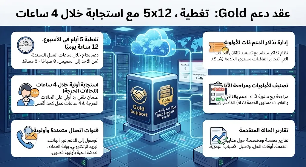 [ODO-04-001-0002] عقد دعم Gold (5x12، استجابة 4 ساعات)