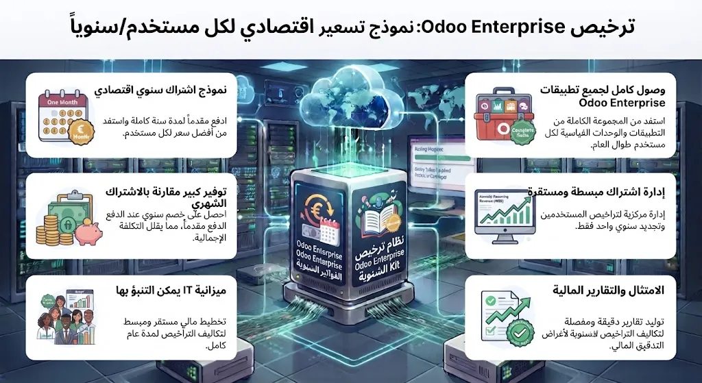 [ODO-05-001-0002] ترخيص Odoo Enterprise - مستخدم/سنوياً