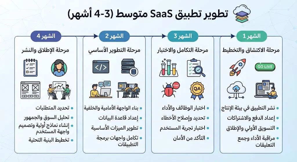 [DEV-02-001-0002] تطبيق SaaS متوسط (3-4 أشهر)