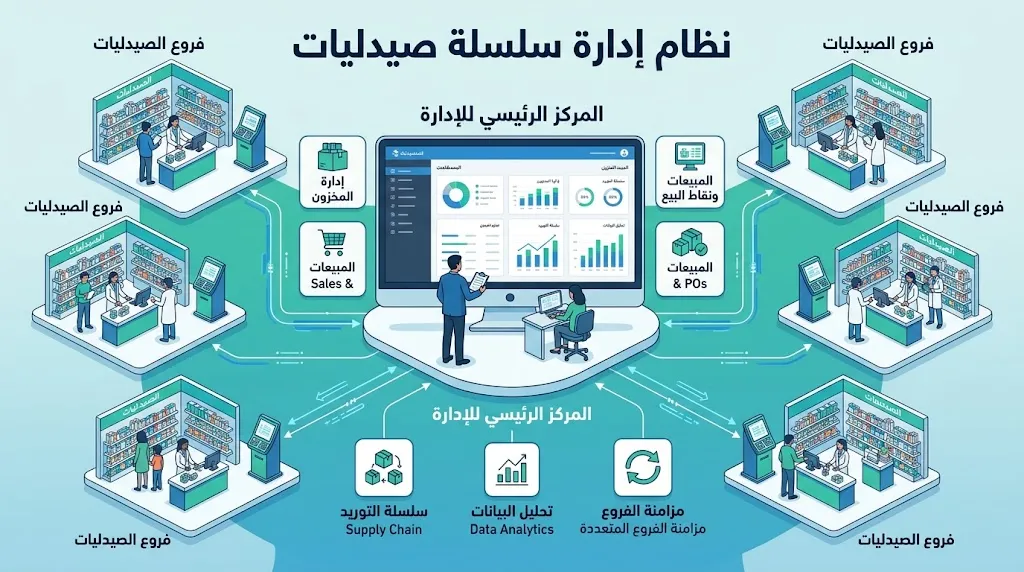 [DEV-04-001-0005] نظام إدارة سلسلة صيدليات