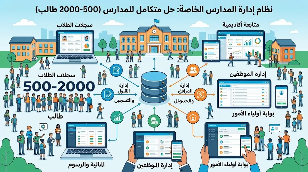 [DEV-04-002-0002] نظام إدارة المدارس الخاصة (500-2000 طالب)
