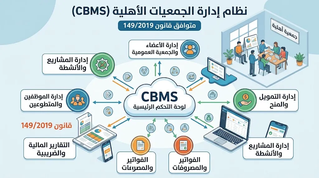 [DEV-04-003-0004] نظام إدارة الجمعيات الأهلية (متوافق قانون 149/2019)