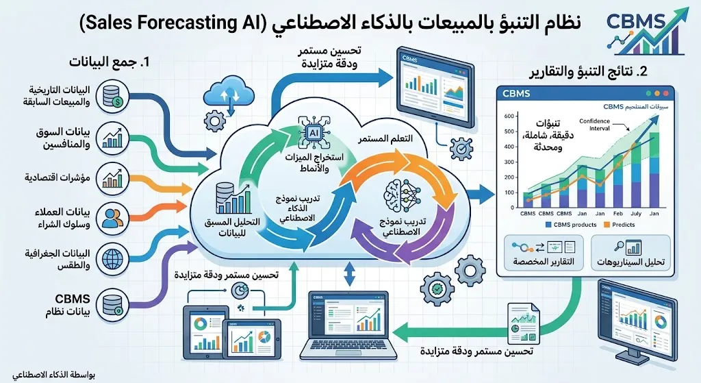 [DEV-05-001-0007] نظام التنبؤ بالمبيعات (Sales Forecasting AI)