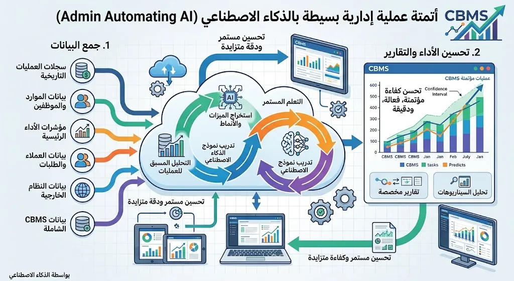 [DEV-05-002-0001] أتمتة عملية إدارية بسيطة