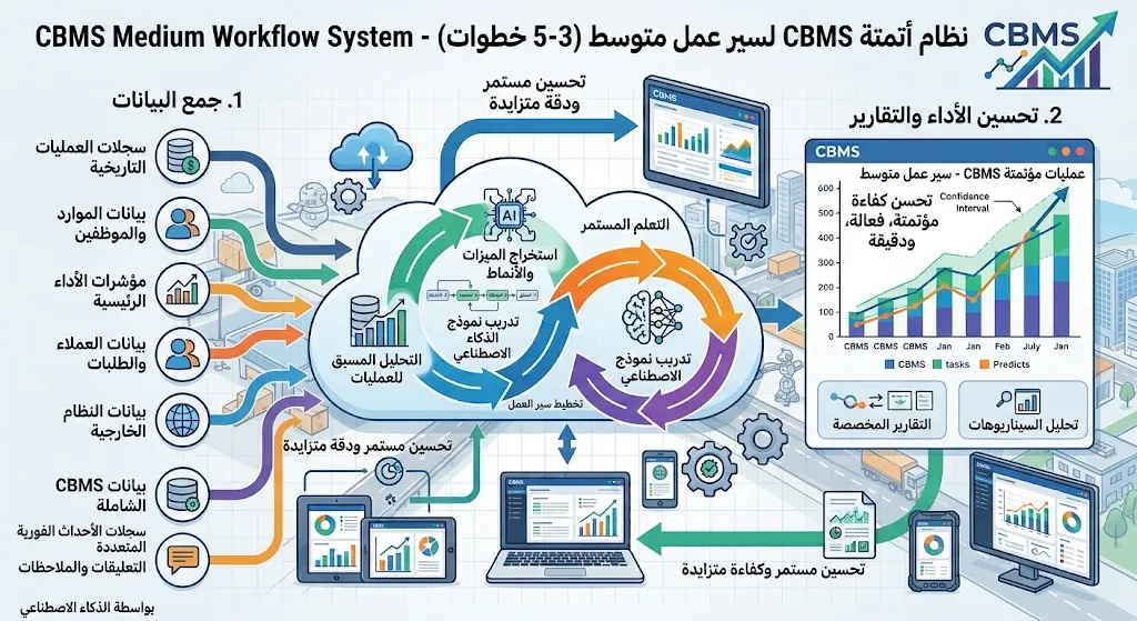 [DEV-05-002-0002] أتمتة سير عمل متوسط (3-5 خطوات)
