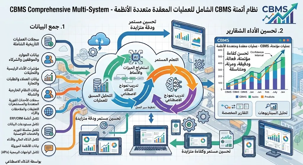 [DEV-05-002-0003] أتمتة عملية معقدة متعددة الأنظمة