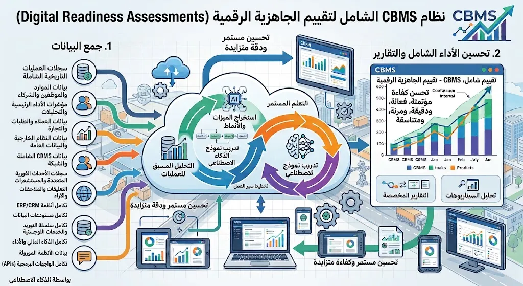 [CON-01-001-0001] تقييم الجاهزية الرقمية (Digital Readiness Assessment)