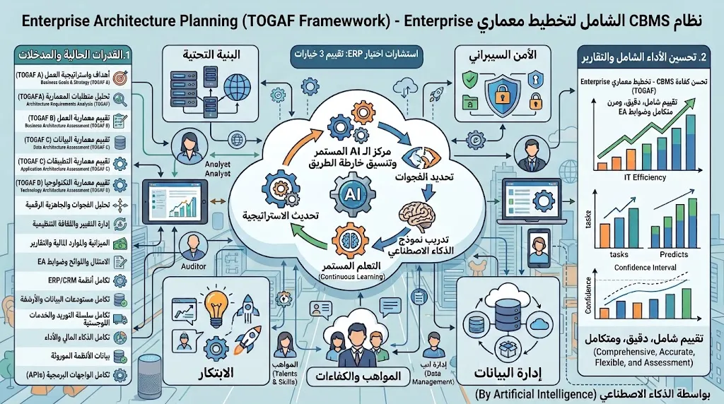 تخطيط معماري Enterprise (TOGAF Framework)