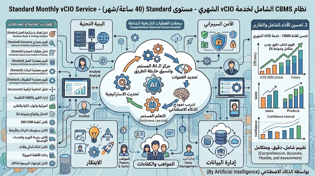 vCIO شهري - مستوى Standard (40 ساعة/شهر)