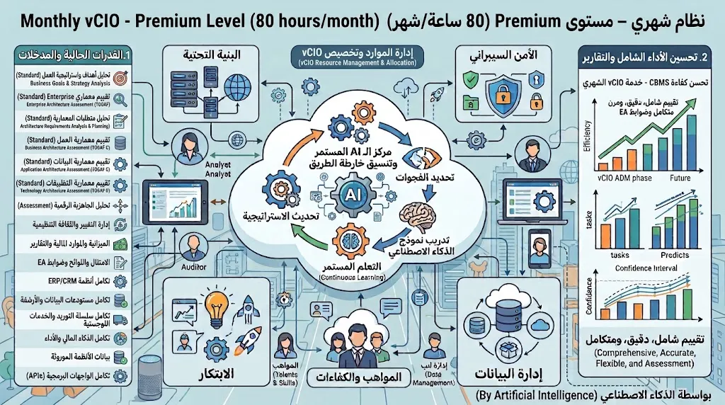 vCIO شهري - مستوى Premium (80 ساعة/شهر)