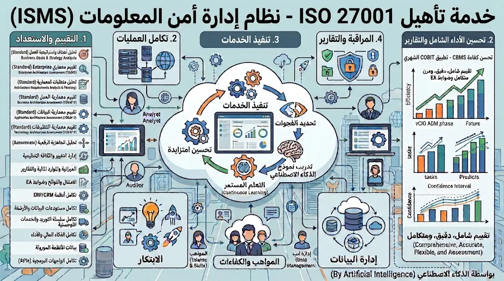 [CON-02-002-0001] تأهيل ISO 27001 - أمن المعلومات