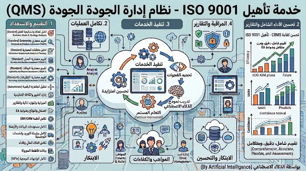 [CON-02-002-0002] تأهيل ISO 9001 - إدارة الجودة