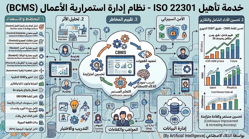 [CON-02-002-0003] تأهيل ISO 22301 - استمرارية الأعمال
