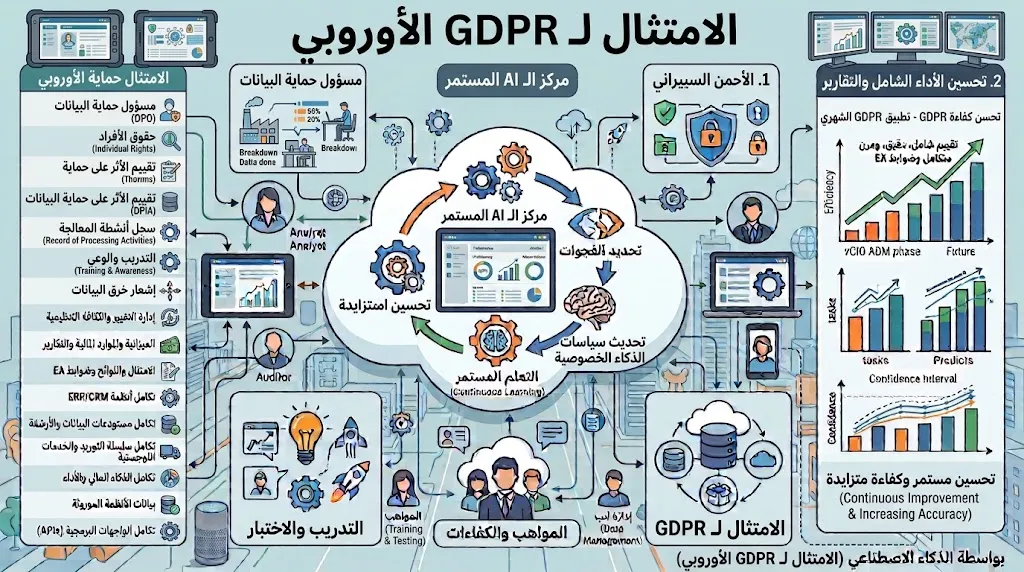 [CON-02-002-0004] الامتثال لـ GDPR الأوروبي