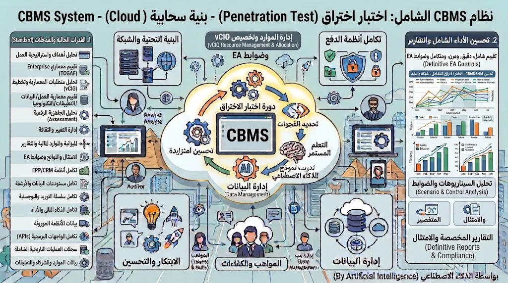 [CON-03-001-0005] اختبار اختراق - بنية سحابية