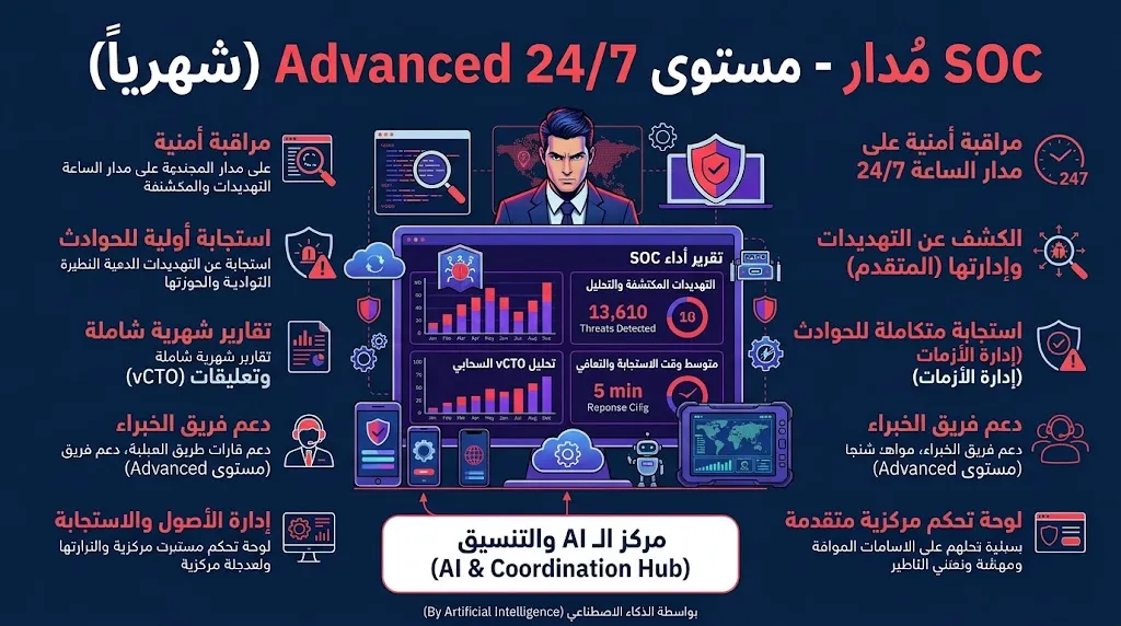 [CON-03-002-0002] SOC مُدار - مستوى Advanced 24/7 (شهرياً)