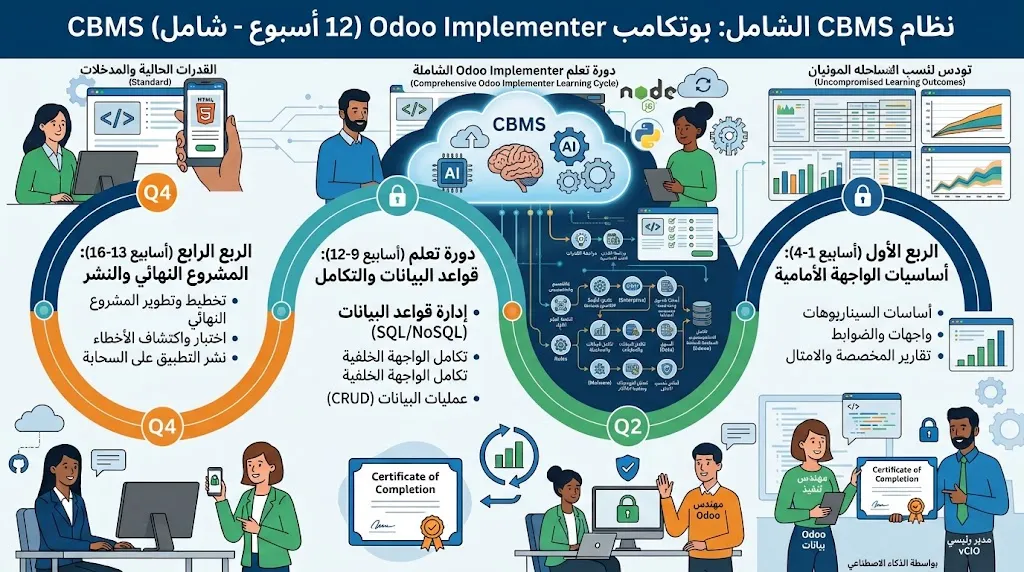 Bootcamp Odoo Implementer (12 أسبوع - شامل)