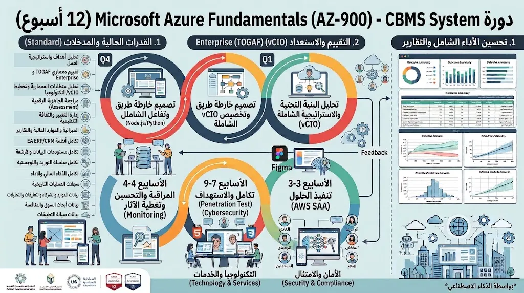 [TRN-02-001-0004] دورة Microsoft Azure Fundamentals (AZ-900)