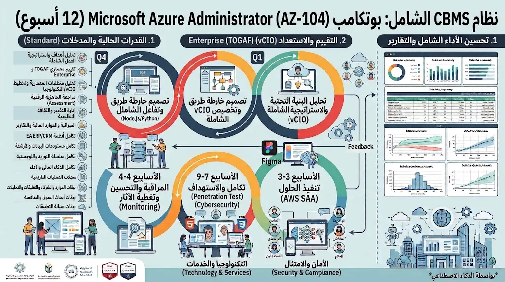 [TRN-02-001-0005] دورة Microsoft Azure Administrator (AZ-104)