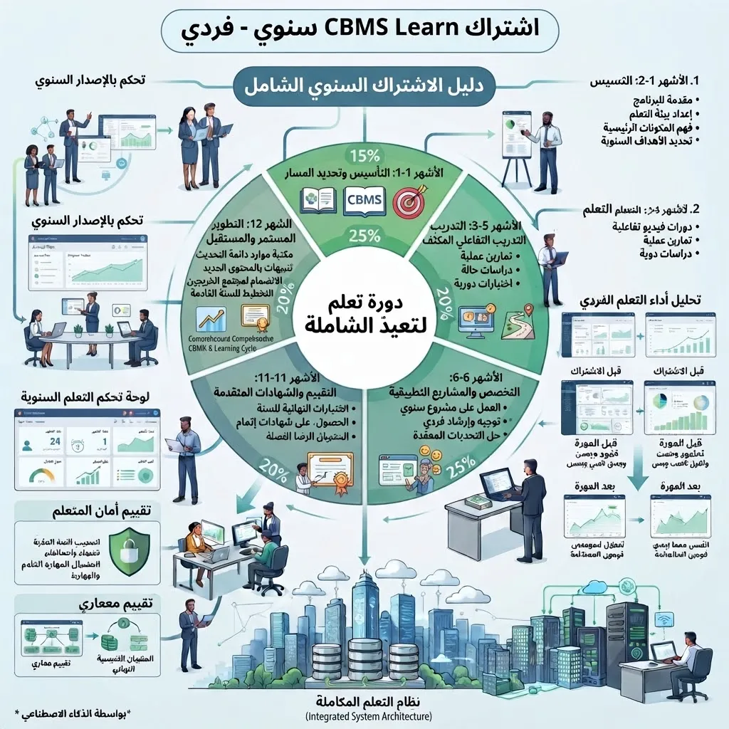 اشتراك CBMS Learn سنوي - فردي