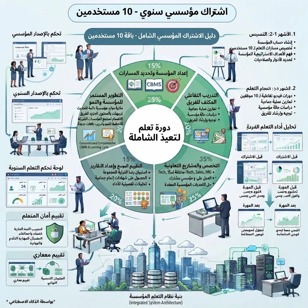 اشتراك مؤسسي - 10 مستخدمين سنوياً